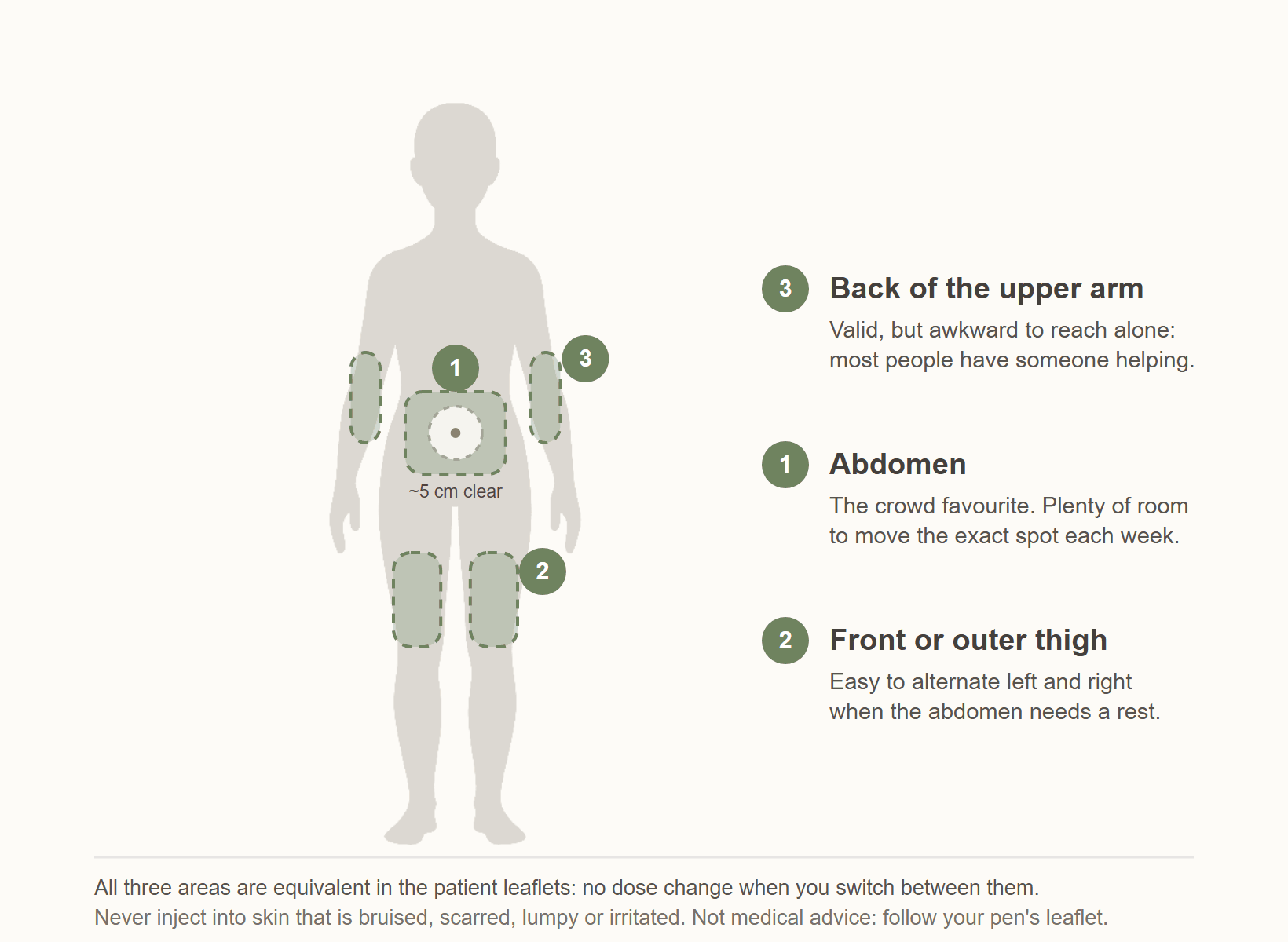 Diagram of Mounjaro and Ozempic injection sites on the body: the abdomen kept about 5 cm clear of the navel, the front or outer thigh, and the back of the upper arm.